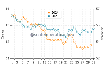 Plobannalec Lesconil water temp chart in December