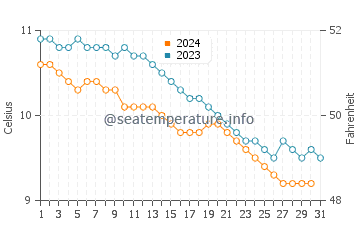 Temperature dell'acqua a Plockton a dicembre