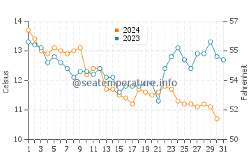 Temperature dell'acqua a Ploemeur a dicembre