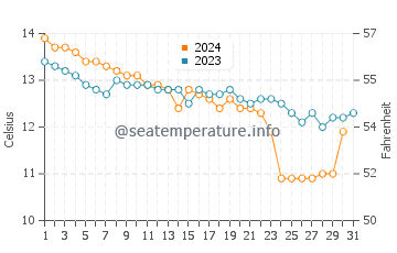 Temperature dell'acqua a Plogoff a dicembre