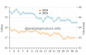 Plomari water temp chart in December