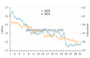 Wassertemperatur Plomin im Dezember