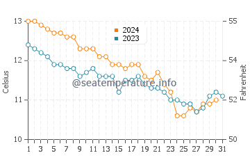 Wassertemperatur Plomodiern im Dezember