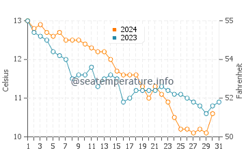 Temperature dell'acqua a Ploubazlanec a dicembre