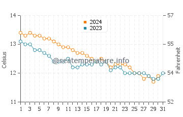 Plouescat water temp chart in December