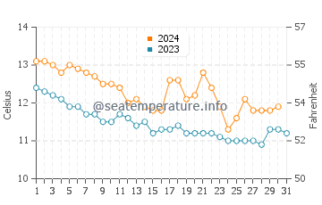 Plougastel-Daoulas water temp chart in December