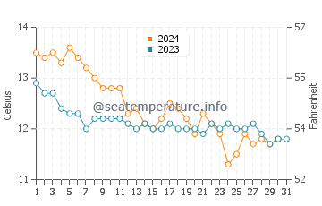 Plougonvelin water temp chart in December