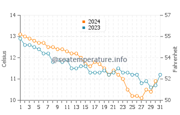 Temperature dell'acqua a Plougrescant a dicembre