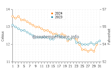 Temperature dell'acqua a Plouguerneau a dicembre