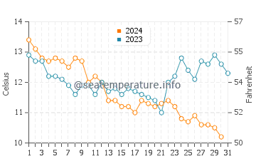Temperature dell'acqua a Plouhinec a dicembre