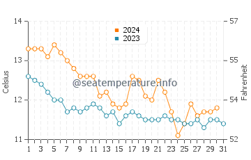Wassertemperatur Plouzané im Dezember