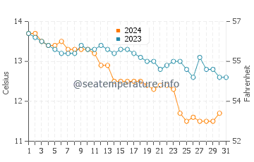 Temperature dell'acqua a Plovan a dicembre