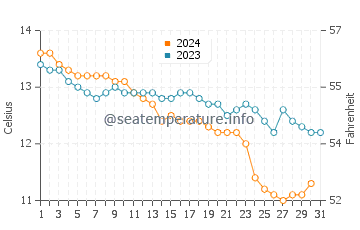 Plozevet water temp chart in December