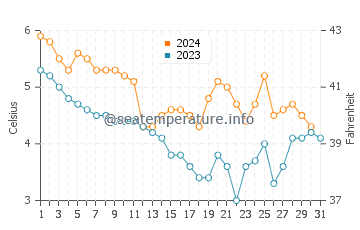 Pobierowo water temp chart in December