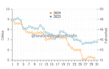 Pocasset water temp chart in December