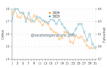Wassertemperatur Podgora im Dezember