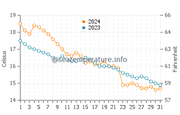 Wassertemperatur Poglina im Dezember
