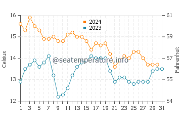 Wassertemperatur Pohang im Dezember