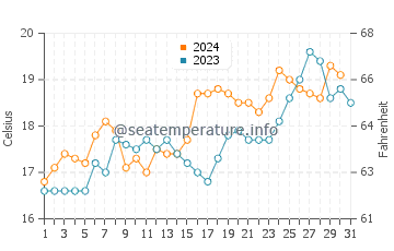 Pohara Beach water temp chart in December