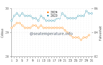 Temperatura vode u Poigar u prosincu