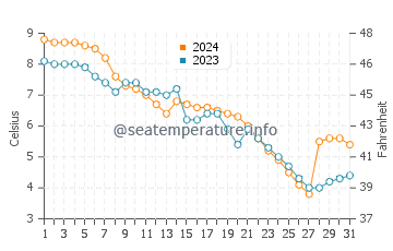 Point Farms water temp chart in December