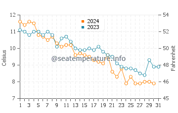 Point Judith water temp chart in December