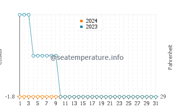 Point Lay water temp chart in December