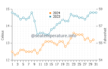 Point Lobos water temp chart in December