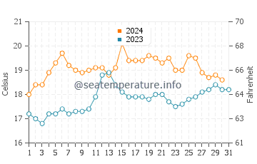 Point Lonsdale water temp chart in December