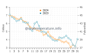 Point Michaud water temp chart in December