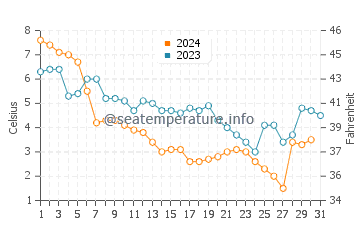 Temperature dell'acqua a Point Pelee a dicembre
