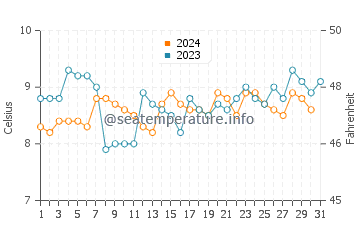 Wassertemperatur Point Roberts im Dezember