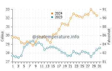 Point Samson water temp chart in December