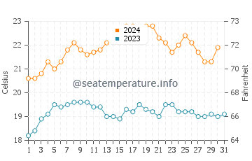 Point Turton water temp chart in December