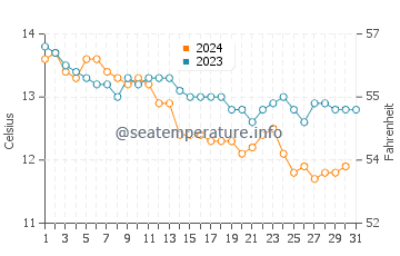 Pointe de la Torche water temp chart in December