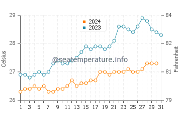 Temperatura vode u Pointe d'Esny u prosincu