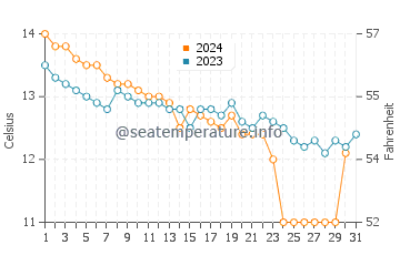 Pointe du Raz water temp chart in December