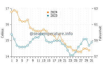 Temperature dell'acqua a Pointe-Rouge a dicembre