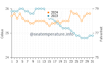 Temperature dell'acqua a Poipu a dicembre