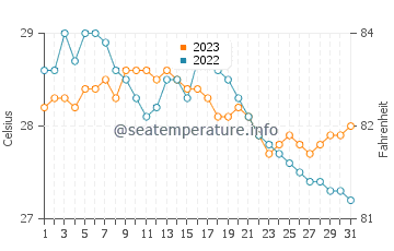 Pola water temp chart in December