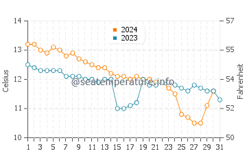 Temperature dell'acqua a Poldhu a dicembre