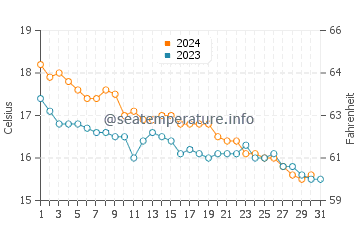 Temperature dell'acqua a Policòro a dicembre
