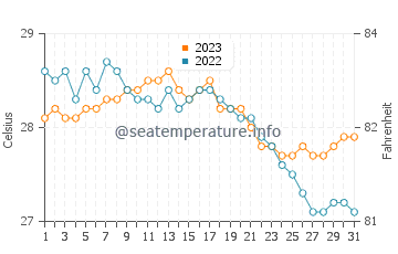 Wassertemperatur Polillo im Dezember