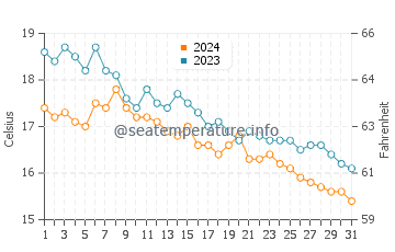 Politika water temp chart in December