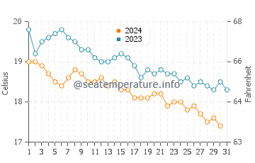 Températures de l'eau à Pollonia en décembre