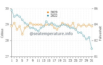 Temperatura vode u Polopina u prosincu