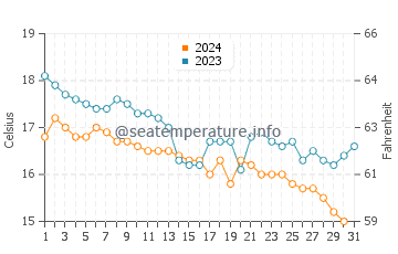 Wassertemperatur Polychrono im Dezember