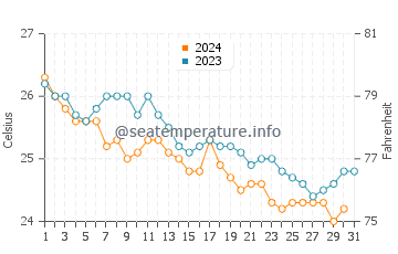 Temperature dell'acqua a Pombas a dicembre