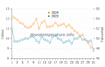 Wassertemperatur Pomorie im Dezember