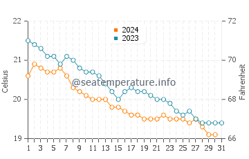 Températures de l'eau à Pomos en décembre